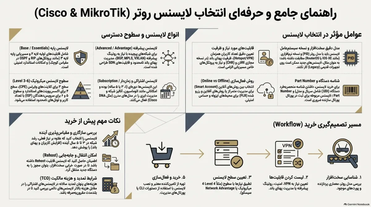 راهنمای-انتخاب-لایسنس-روتر