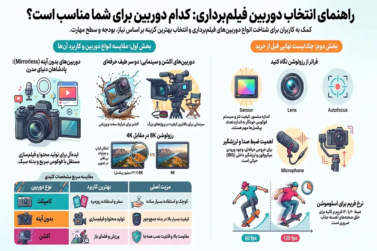 کیان داریا انواع دوربین فیلم برداری