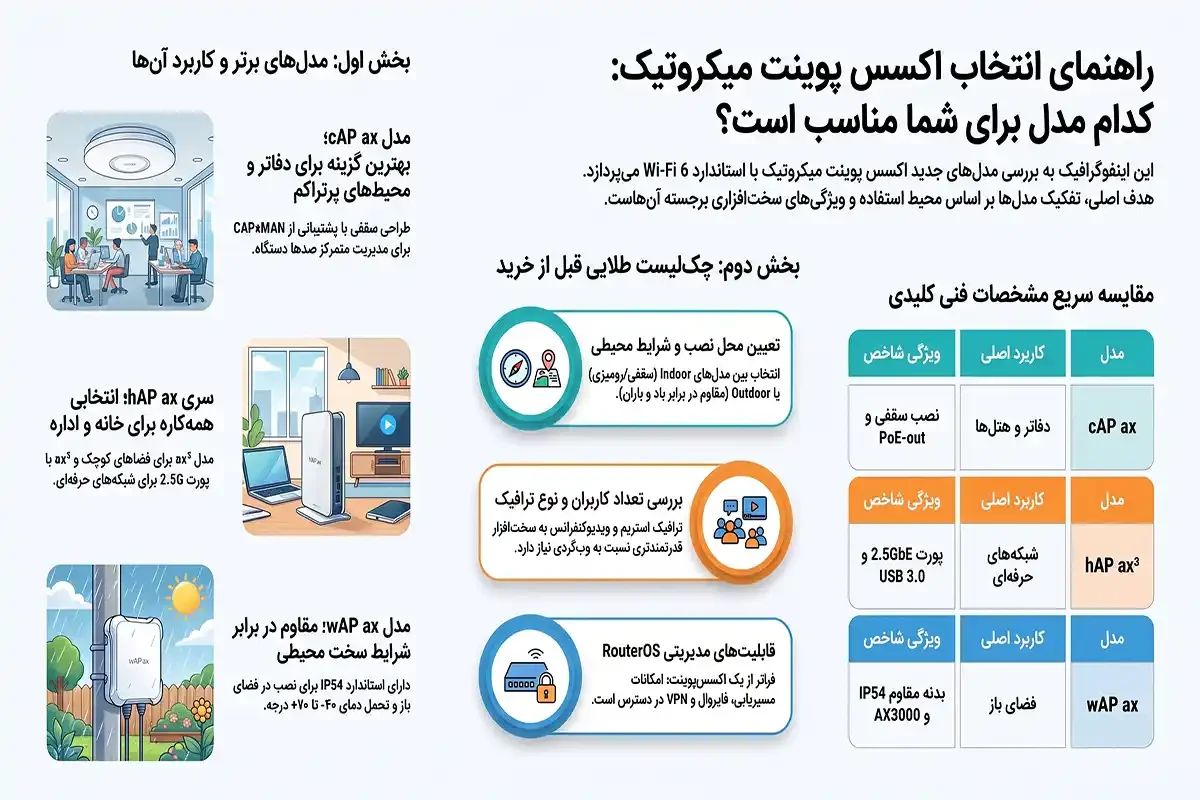 انواع اکسس پوینت میکروتیک