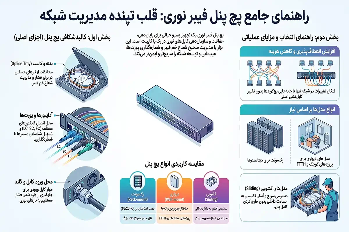 ستاک کاربرد پچ پنل فیبر نوری چیست