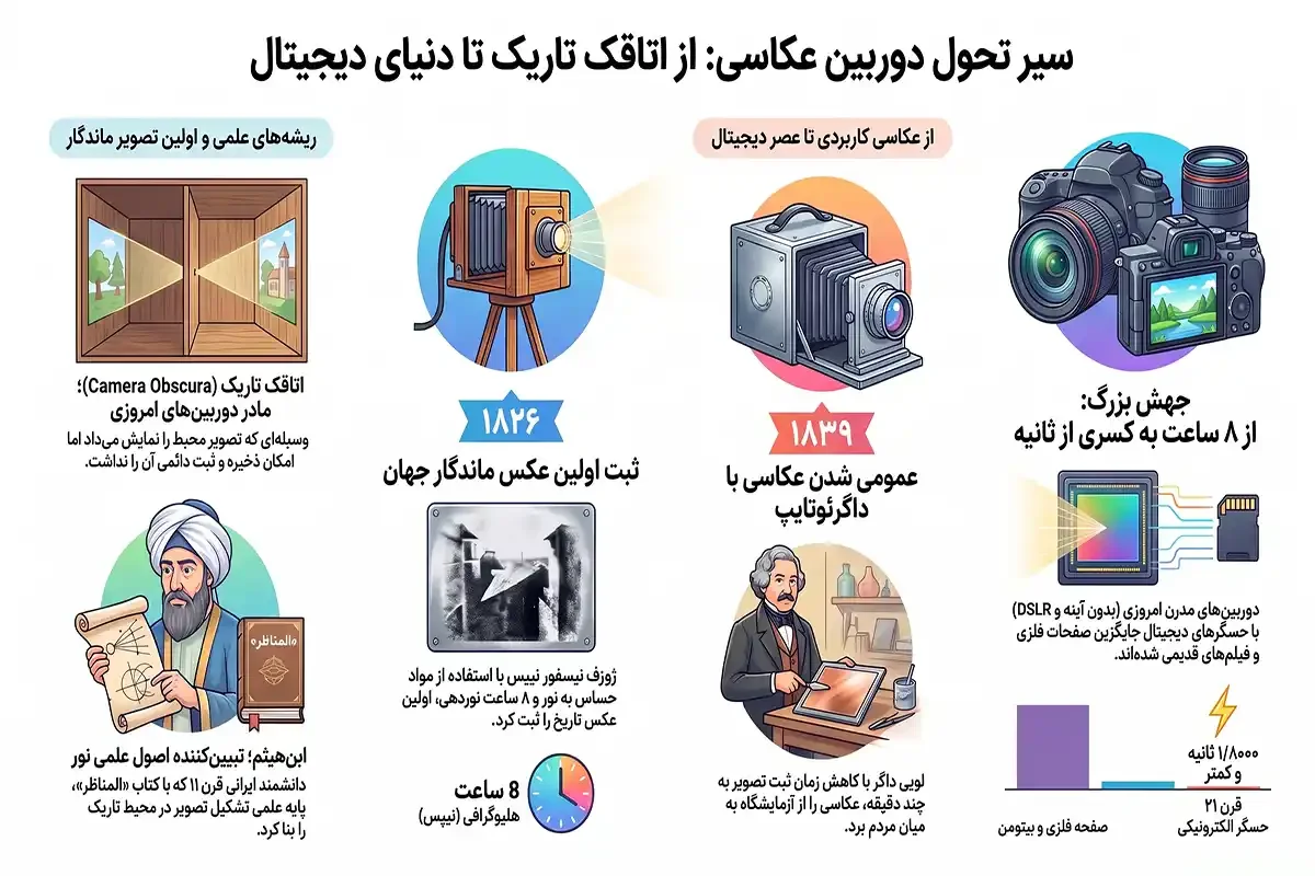 کیان داریا اولین دوربین عکاسی جهان