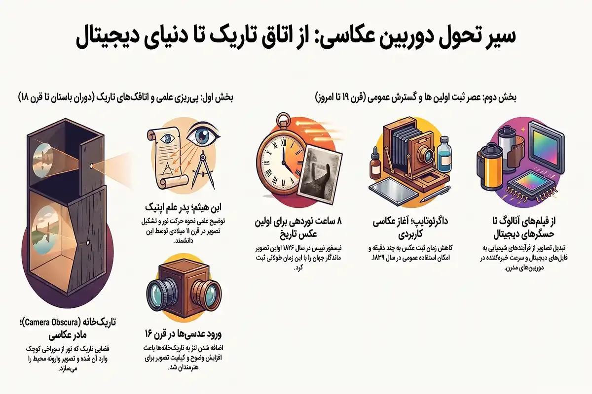 کیان داریا شناخت اولین دوربین عکاسی جهان