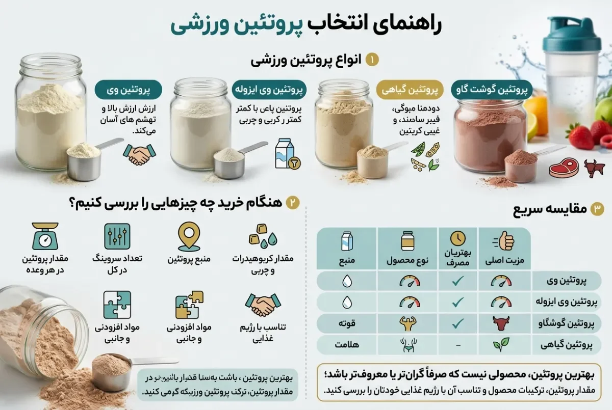 راهنمای-انتخاب-پروتئین-ورزشی
