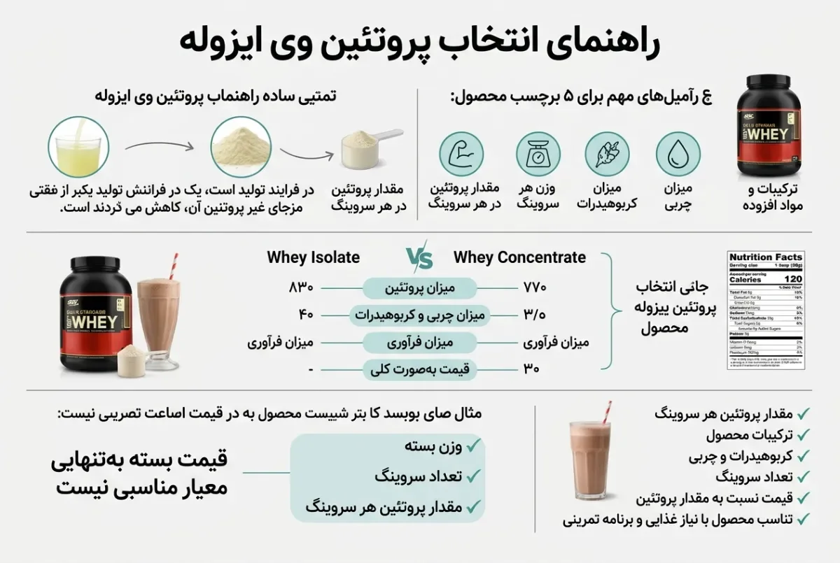 راهنمای-انتخاب-پروتئین-وی-ایزوله