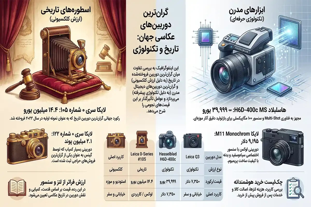 گرانترین دوربین عکاسی