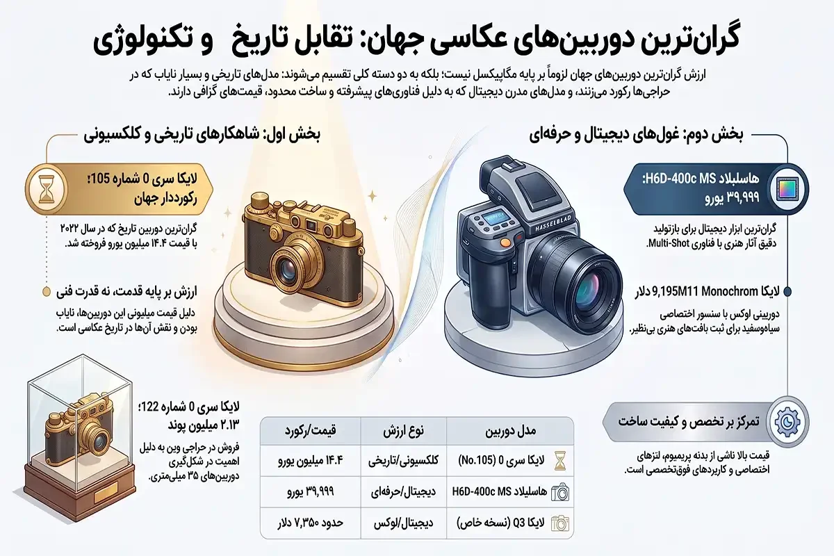 انتخاب گرانترین دوربین عکاسی