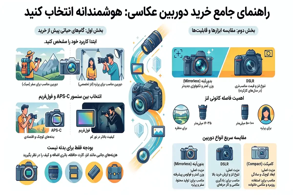 راهنمای مشاوره برای خرید دوربین عکاسی