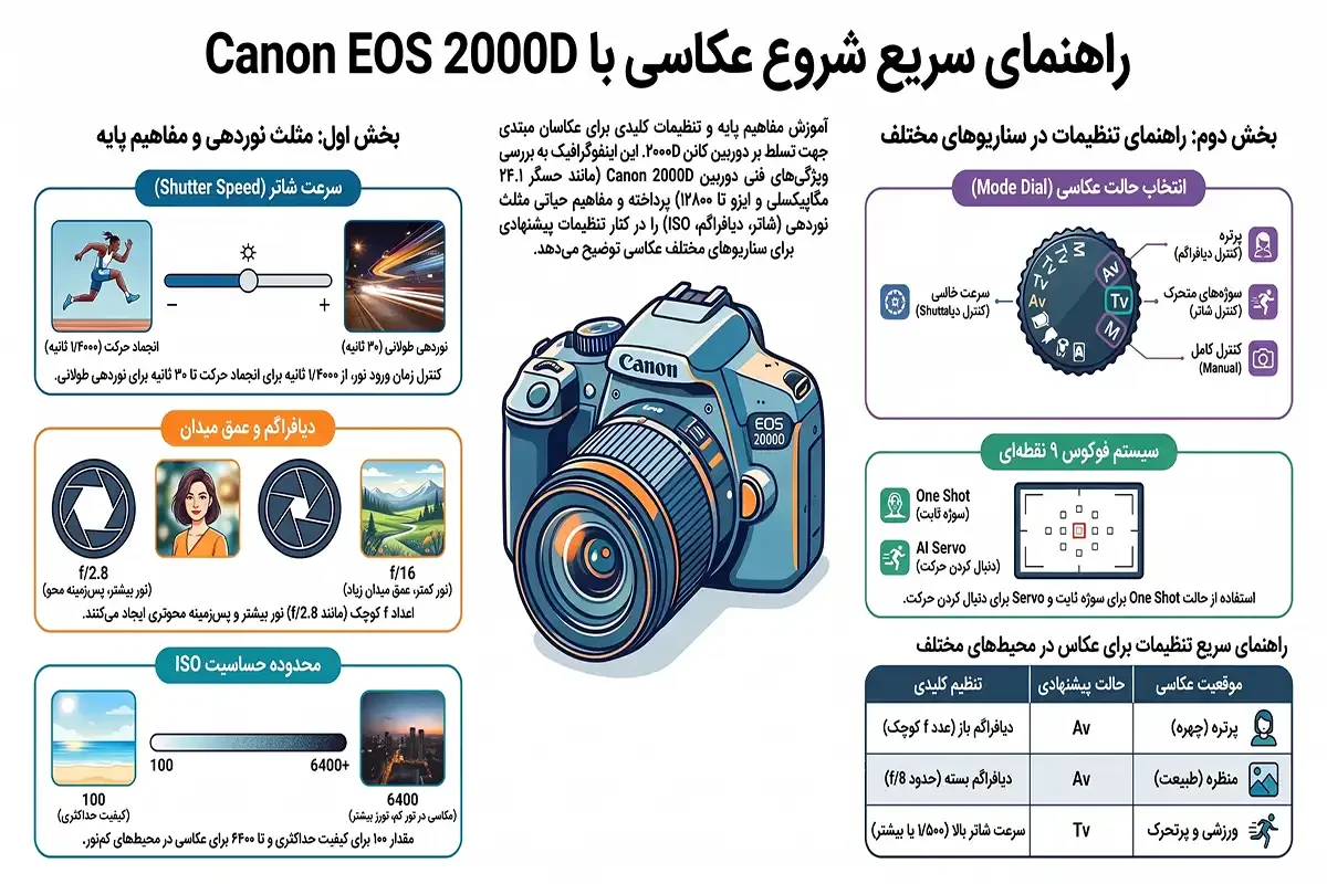 آموزش عکاسی با دوربین کانن ۲۰۰۰d