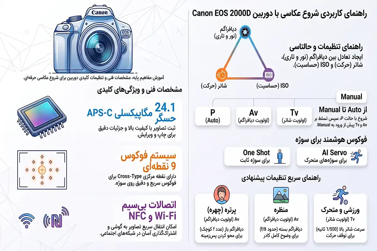 راهنمای کاربردی آموزش عکاسی با دوربین کانن ۲۰۰۰d