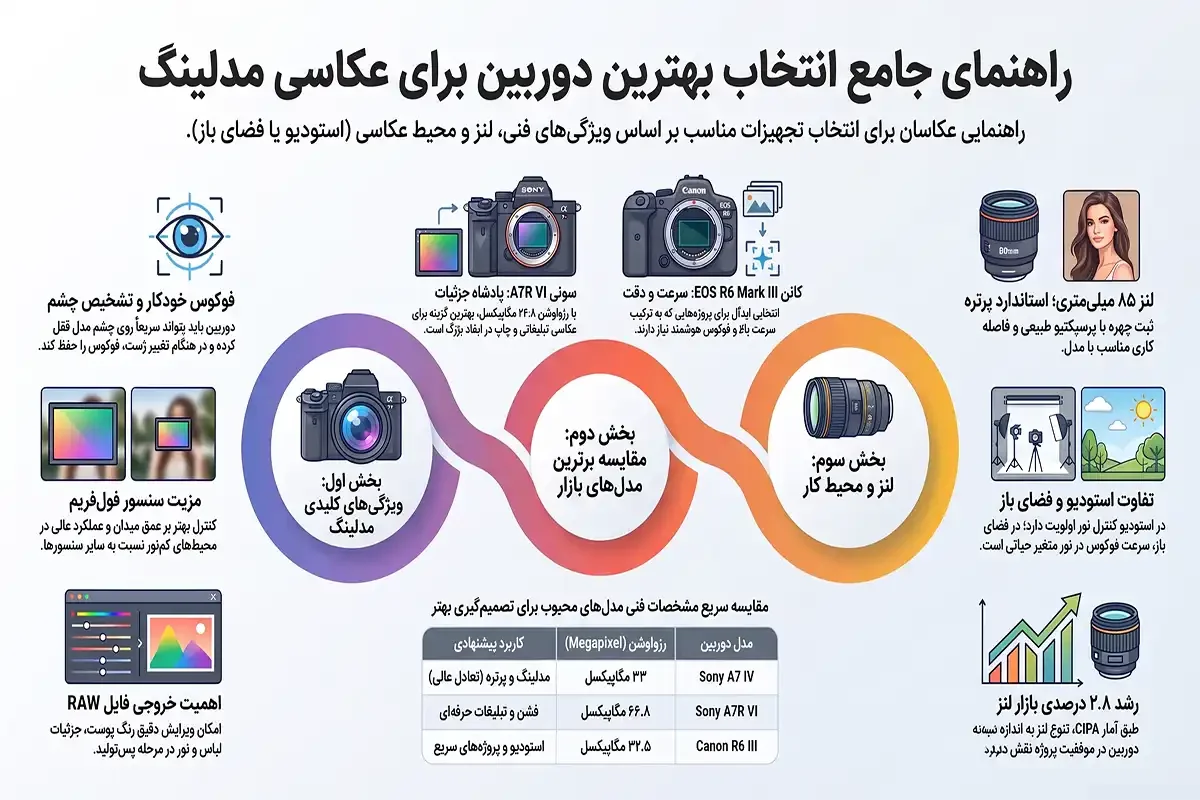 راهنمای انتخاب بهترین دوربین برای عکاسی مدلینگ
