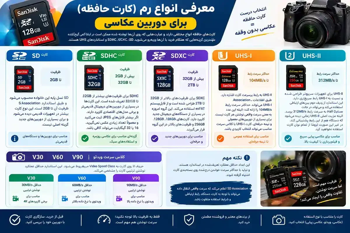 معرفی انواع بهترین رم برای دوربین عکاسی