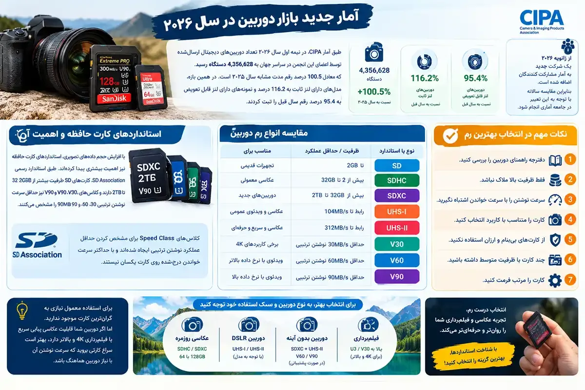 آمار بازار بهترین رم برای دوربین عکاسی