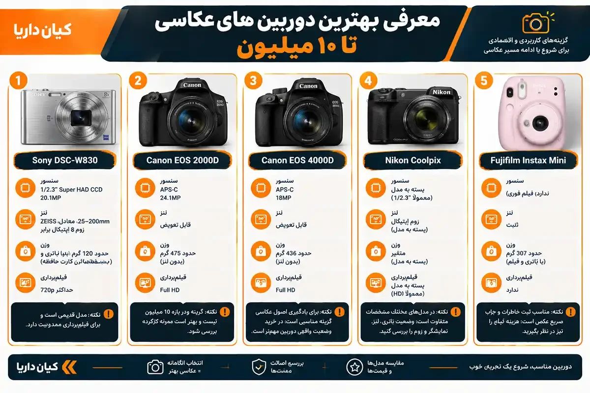 معرفی بهترین دوربین عکاسی تا ۱۰ میلیون