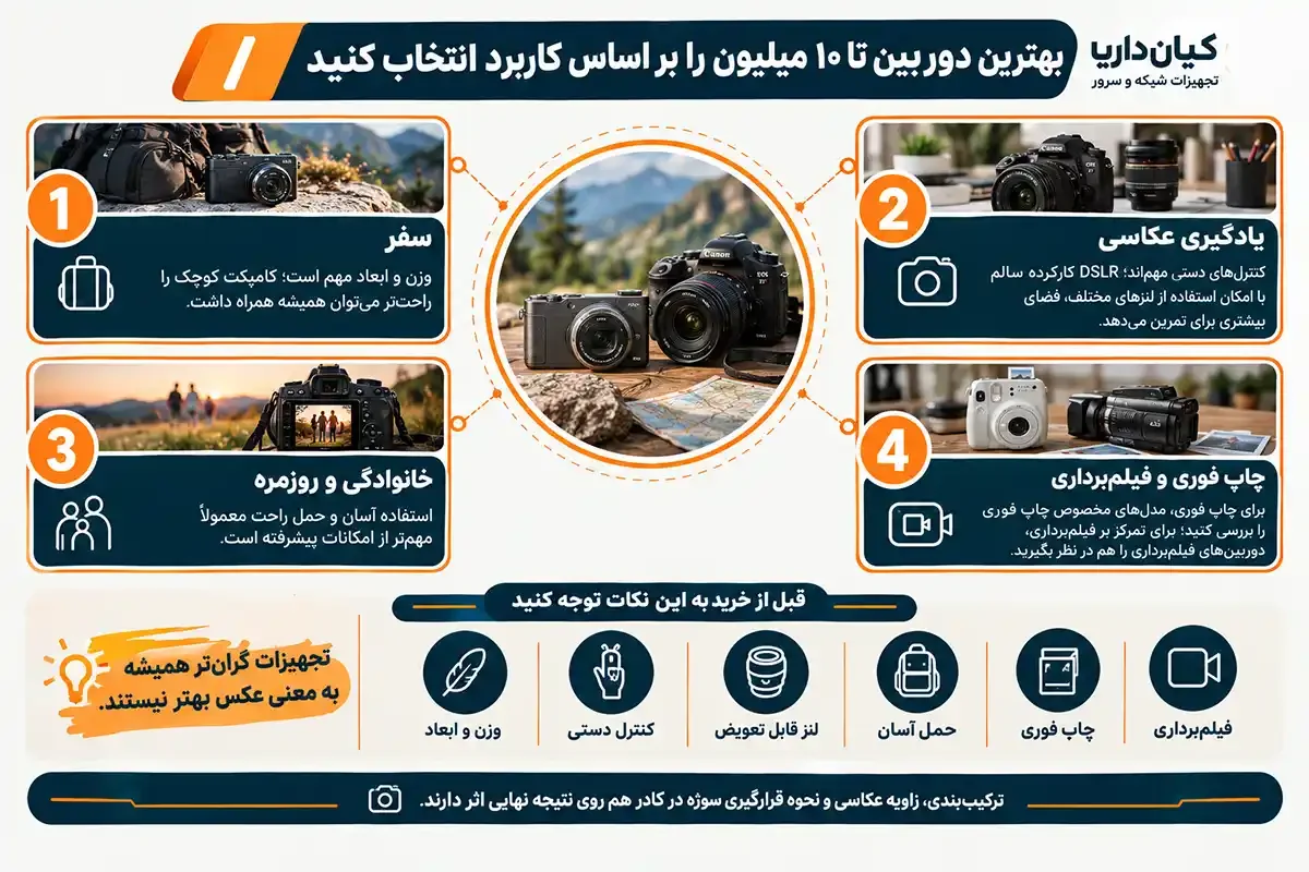 انتخاب بهترین دوربین عکاسی تا ۱۰ میلیون