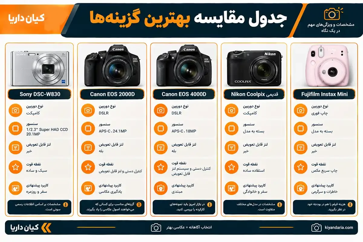 جدول مقایسه ای بهترین دوربین عکاسی تا ۱۰ میلیون