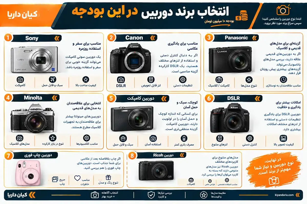 انتخاب برند بهترین دوربین عکاسی تا ۱۰ میلیون