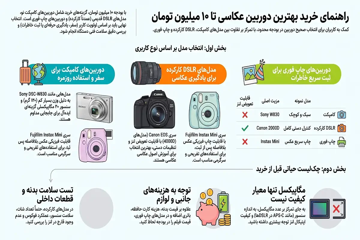 راهنمای خرید بهترین دوربین عکاسی تا ۱۰ میلیون
