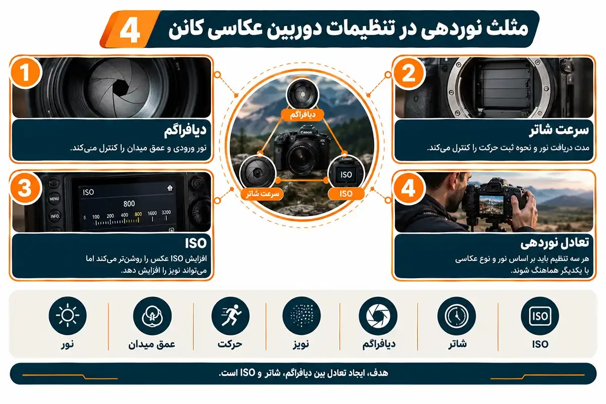 مثلث نوردهی در تنظیمات دوربین عکاسی کانن