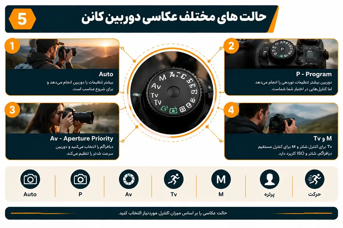 حالت های مختلف تنظیمات دوربین عکاسی کانن
