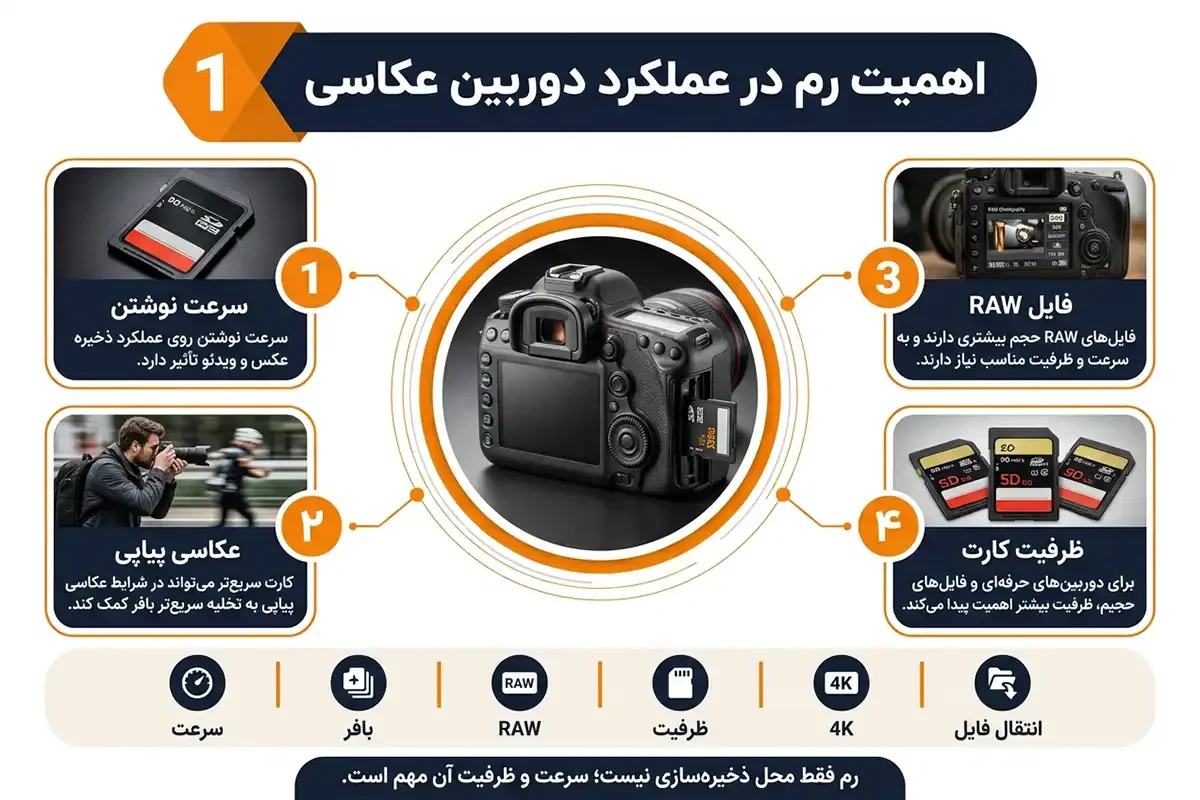 اهمیت بهترین رم برای دوربین عکاسی در عملکرد دوربین عکاسی
