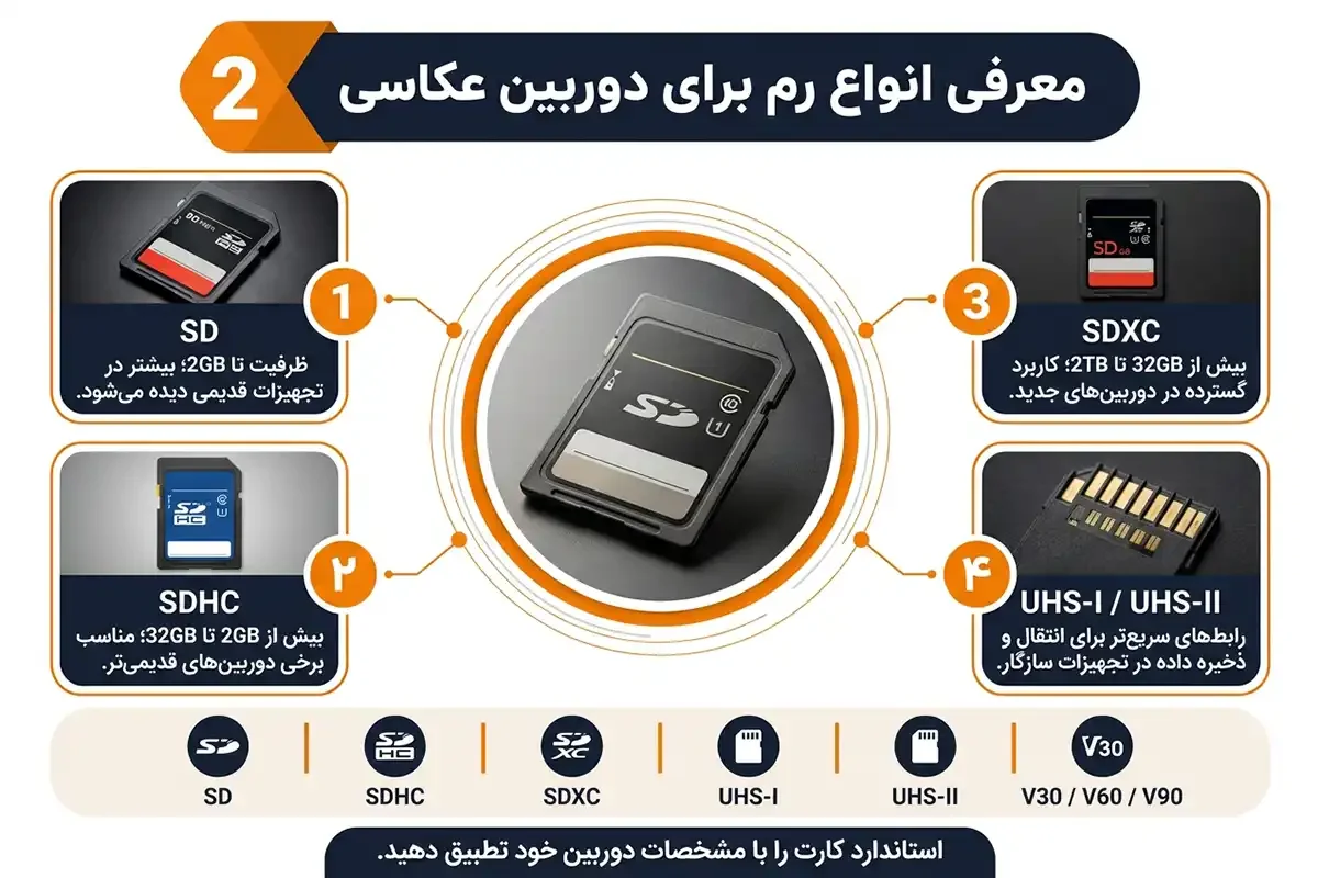 معرفی بهترین رم برای دوربین عکاسی