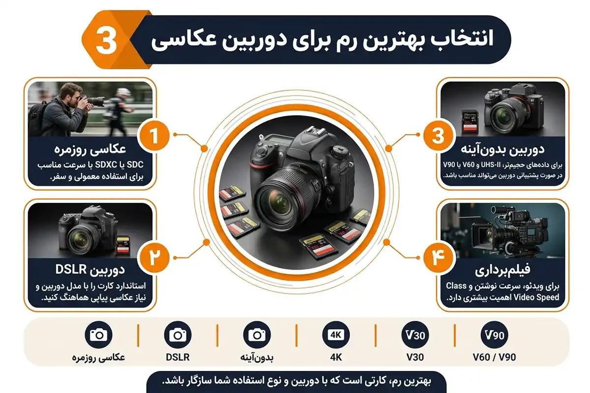 انتخاب بهترین رم برای دوربین عکاسی