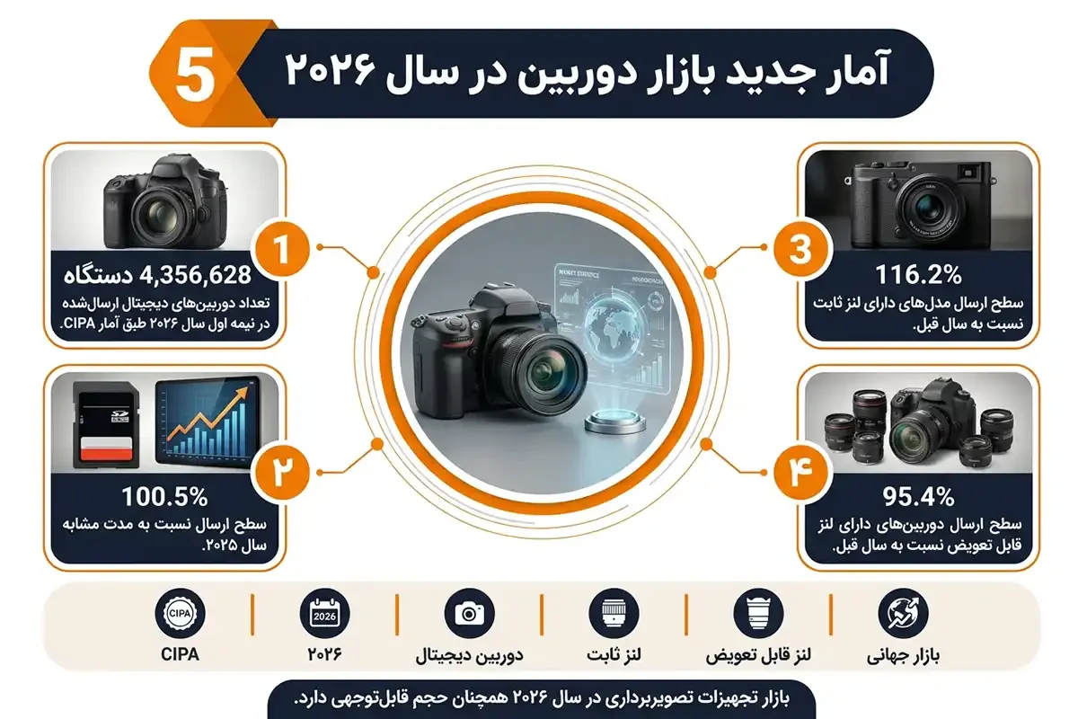 آمار بهترین رم برای دوربین عکاسی