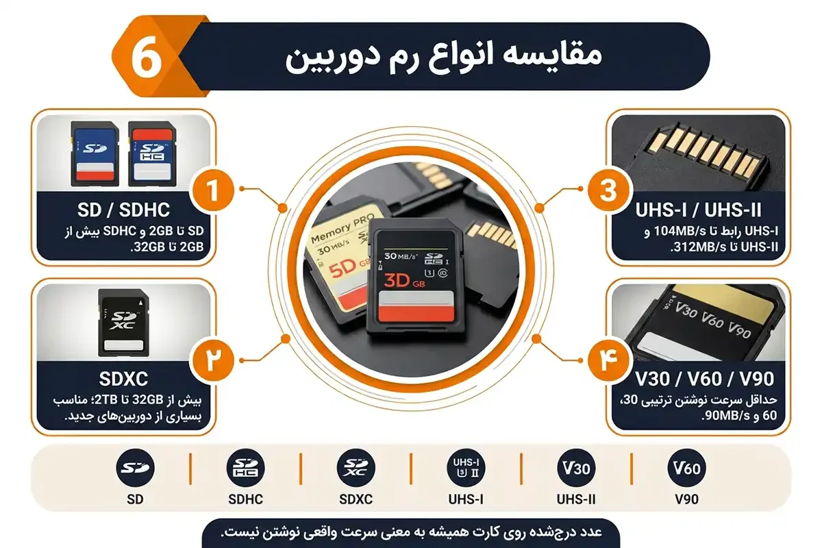 مقایسه بهترین رم برای دوربین عکاسی