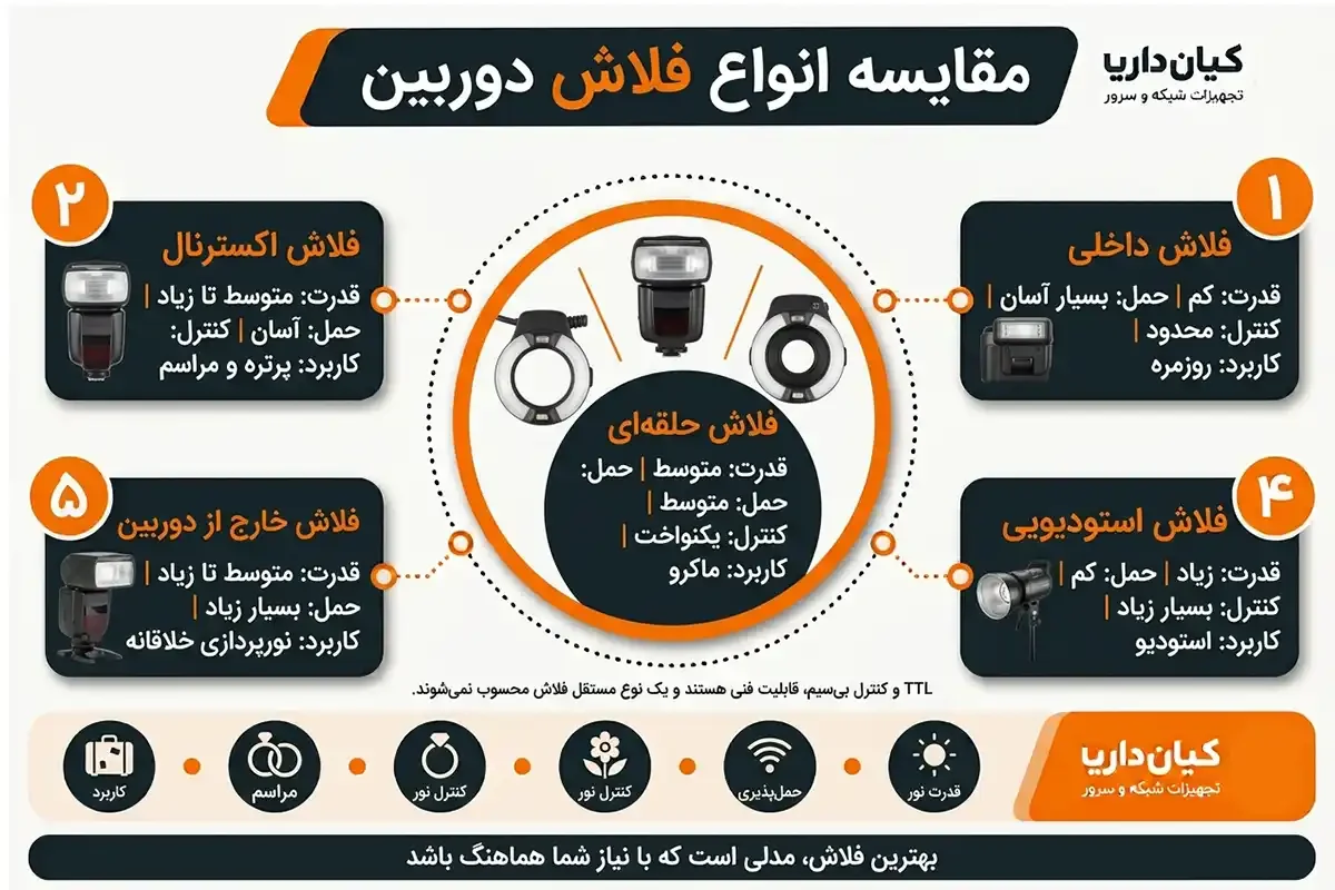 مقایسه انواع فلاش دوربین عکاسی