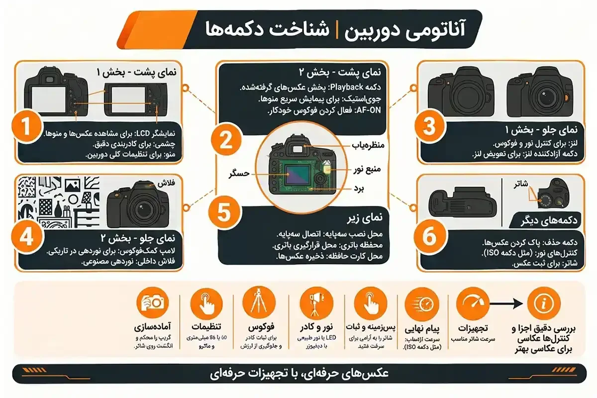 آموزش صفر تا صد عکاسی با دوربین و آناتومی دوربین