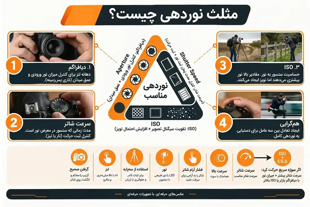 مثلث نوردهی و آموزش صفر تا صد عکاسی با دوربین
