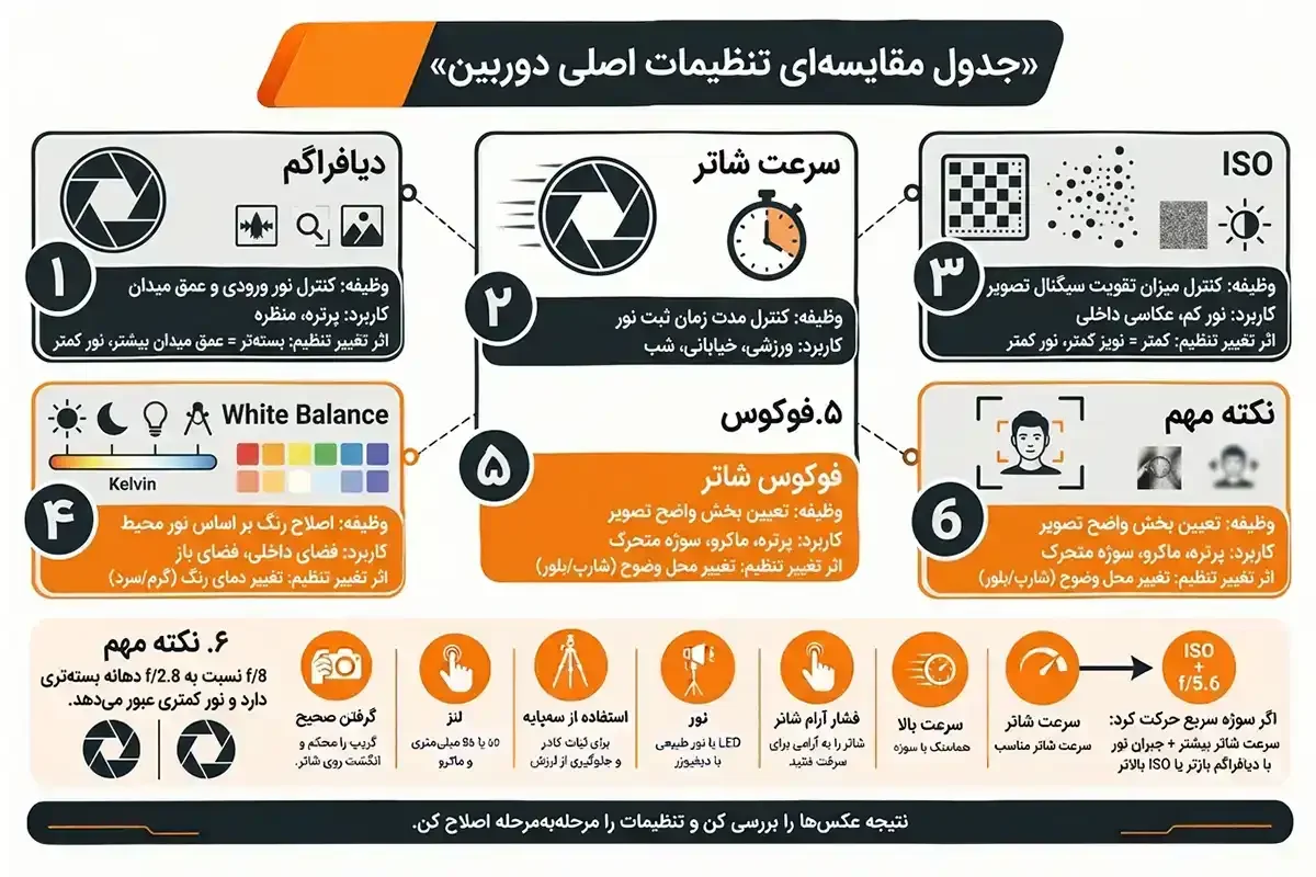 جدول مقایسه ای و آموزش صفر تا صد عکاسی با دوربین