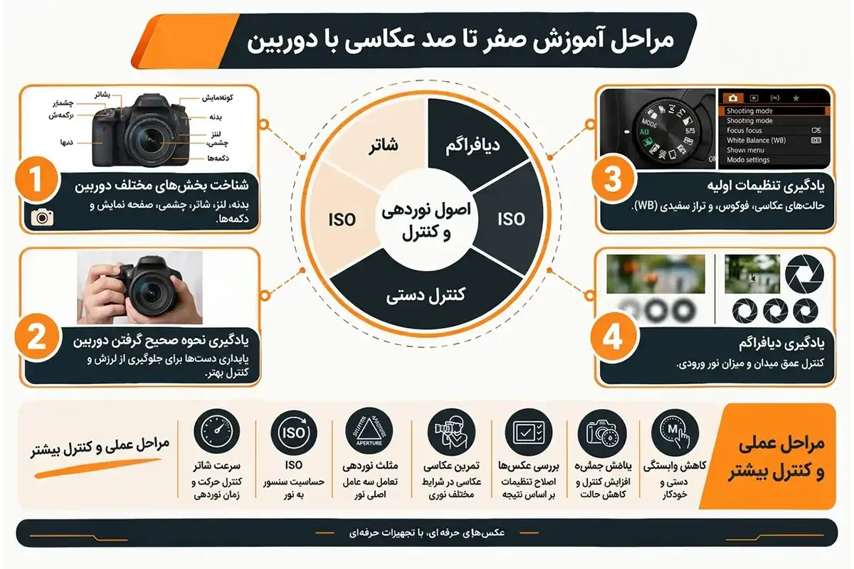 مراحل آموزش صفر تا صد عکاسی با دوربین