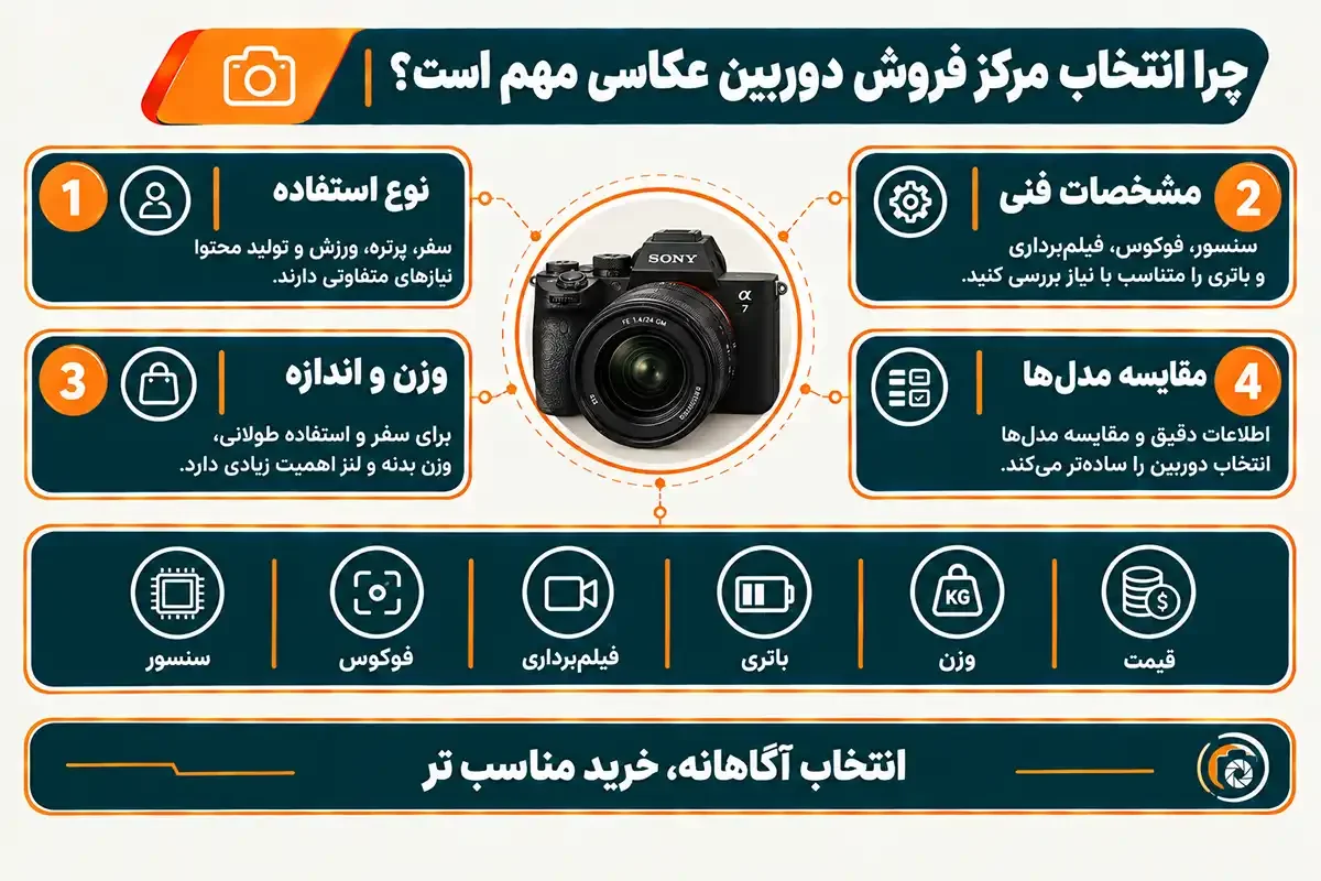 چرا انتخاب مرکز فروش دوربین عکاسی مهم است