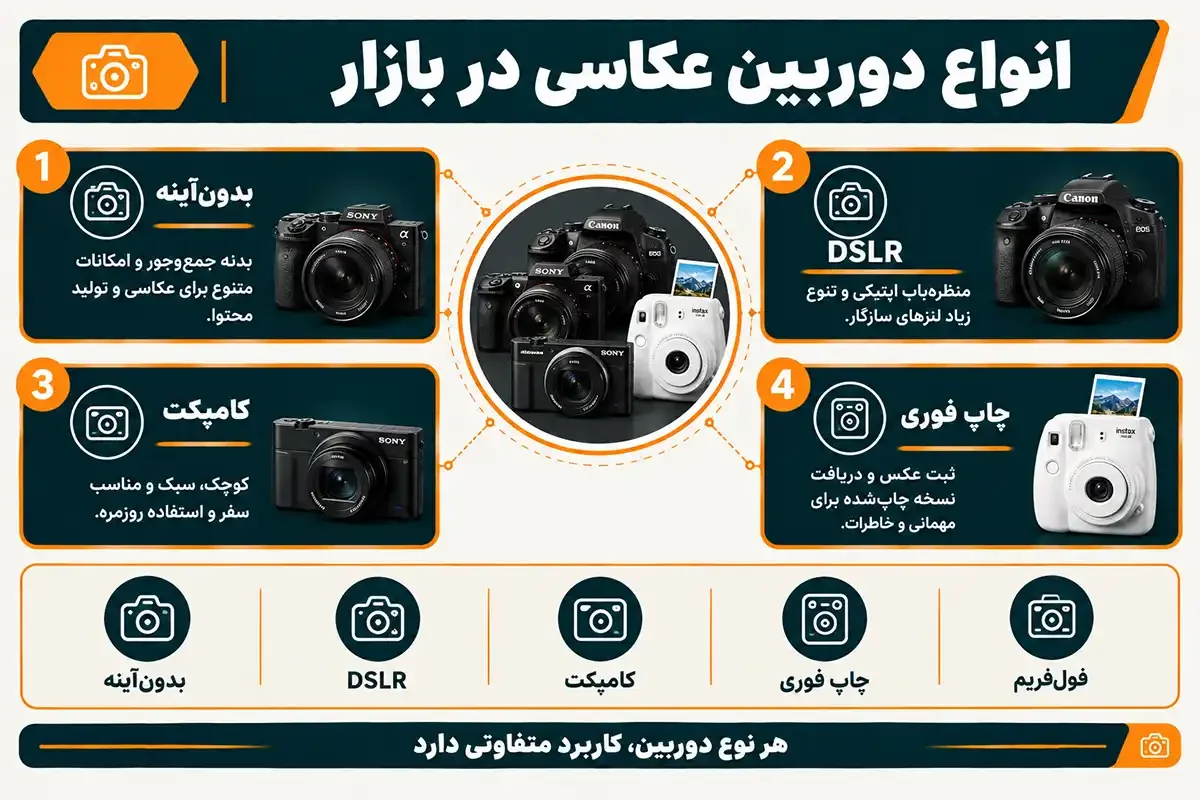انواع دوربین در مرکز فروش دوربین عکاسی