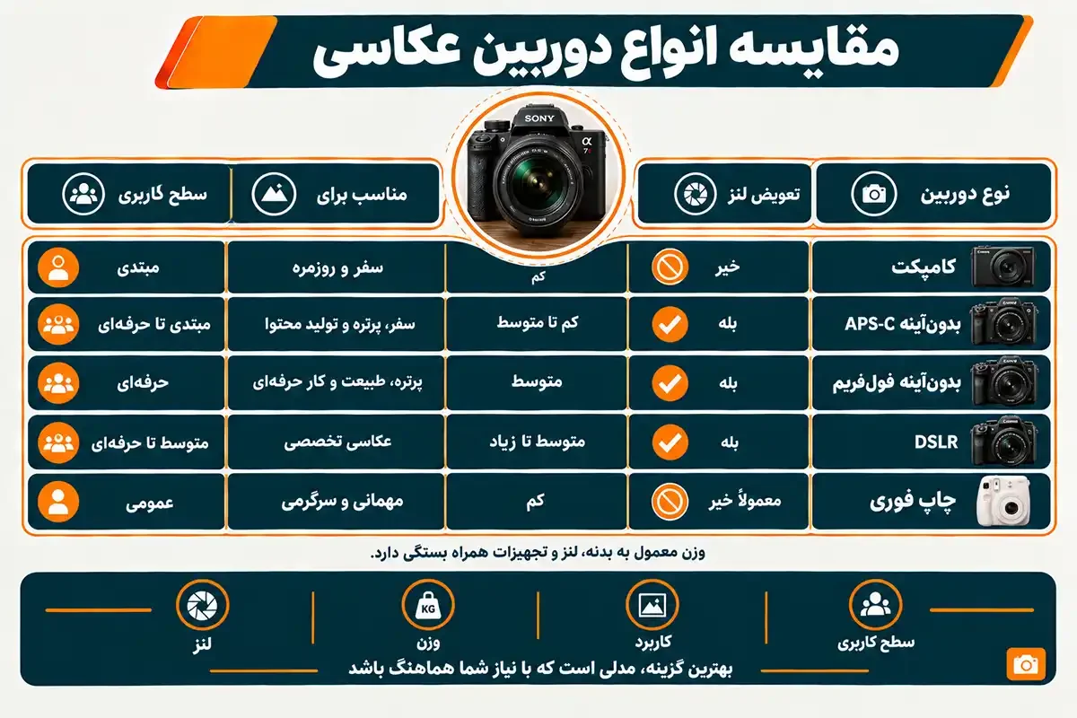 مقایسه انواع دوربین در مرکز فروش دوربین عکاسی