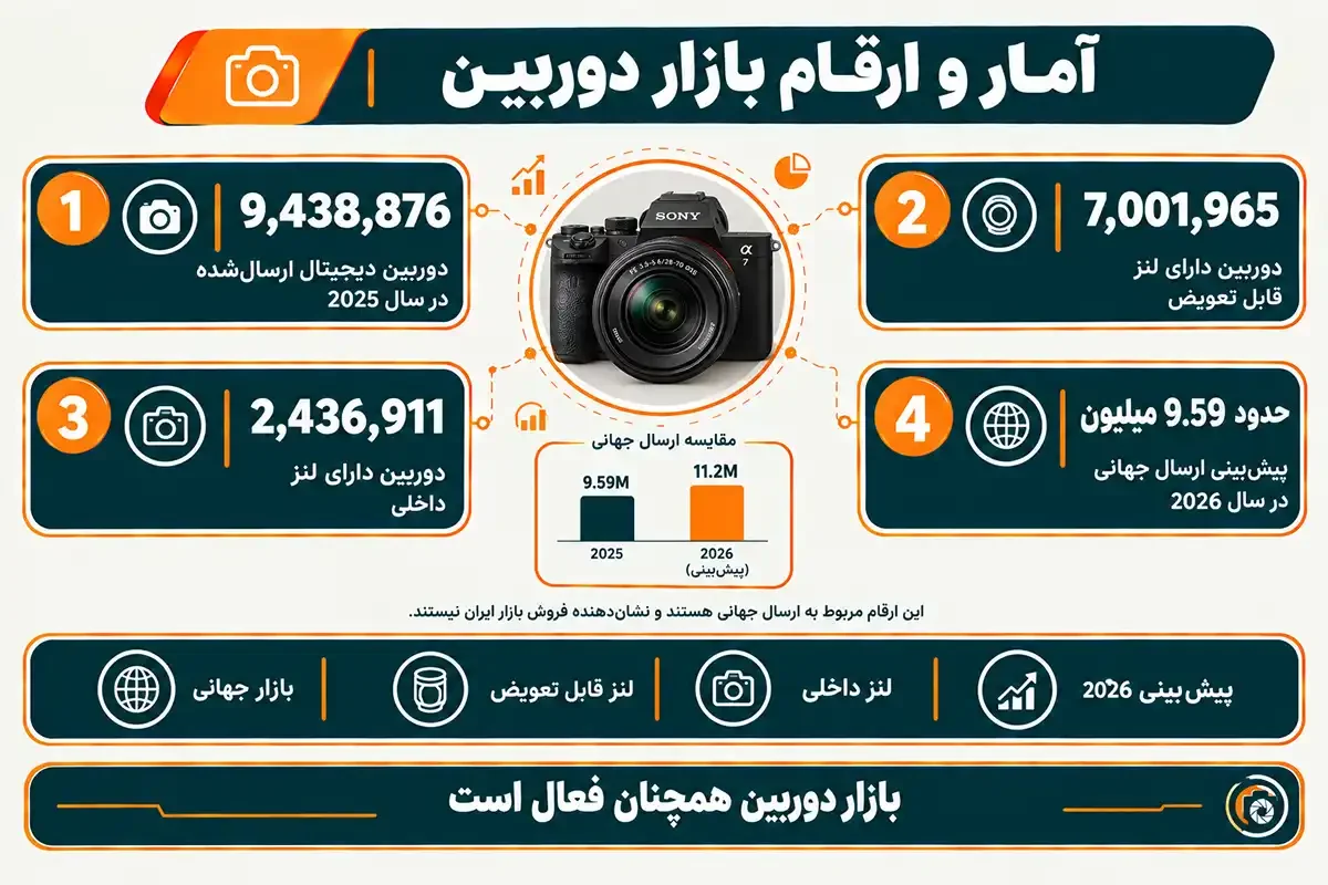 آمار و ارقام مرکز فروش دوربین عکاسی