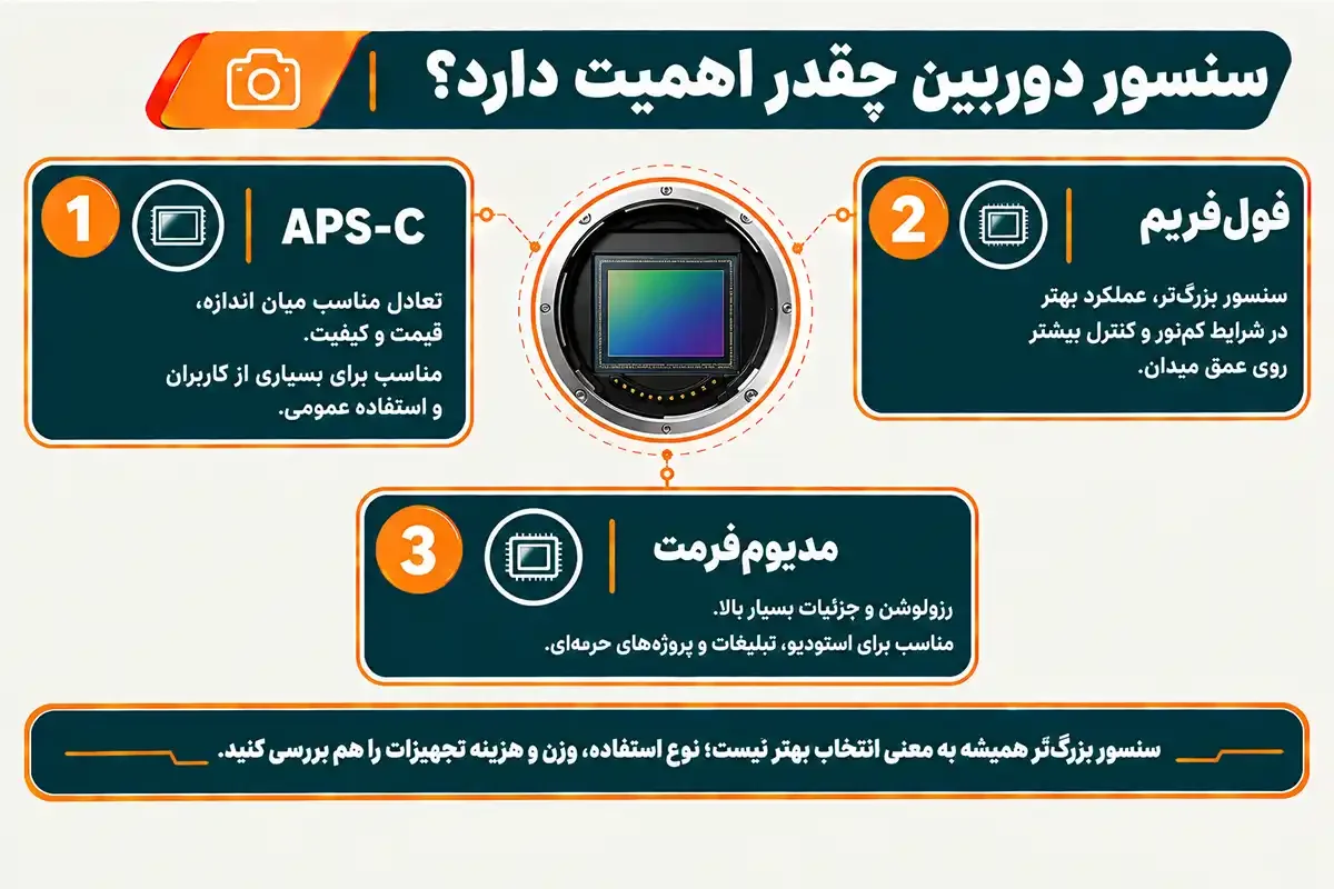 مشاوره برای خرید دوربین عکاسی و سنسور