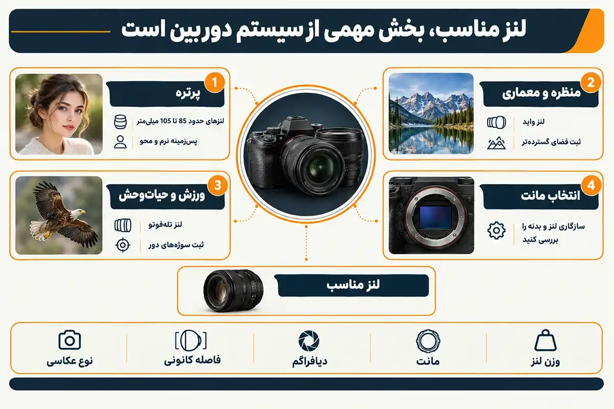 مشاوره برای خرید دوربین عکاسی و لنز مناسب