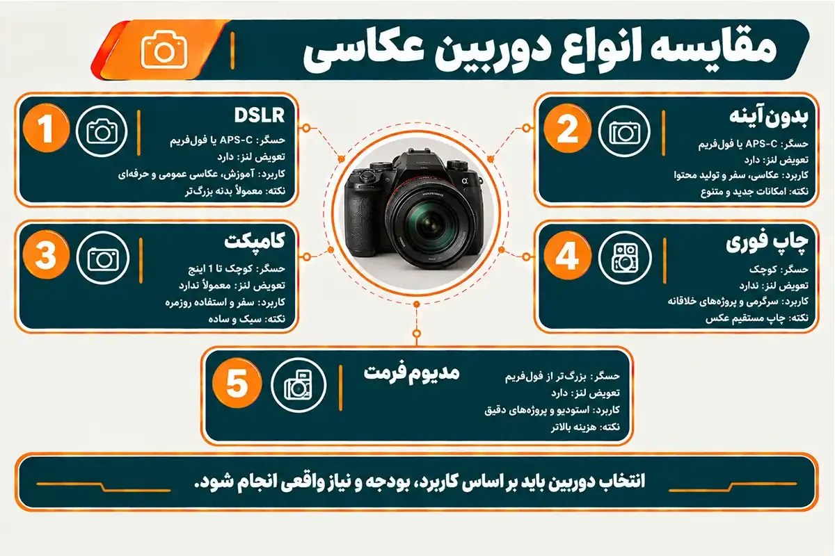 مقایسه و مشاوره برای خرید دوربین عکاسی