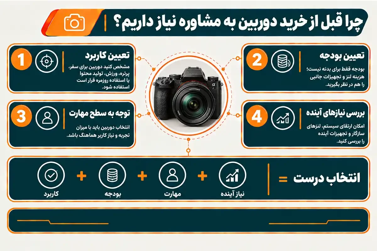 چرا به مشاوره برای خرید دوربین عکاسی نیاز داریم
