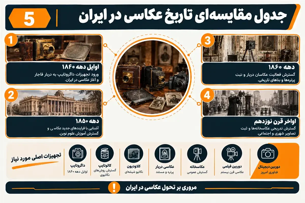 جدول مقایسه ای اولین دوربین عکاسی در ایران