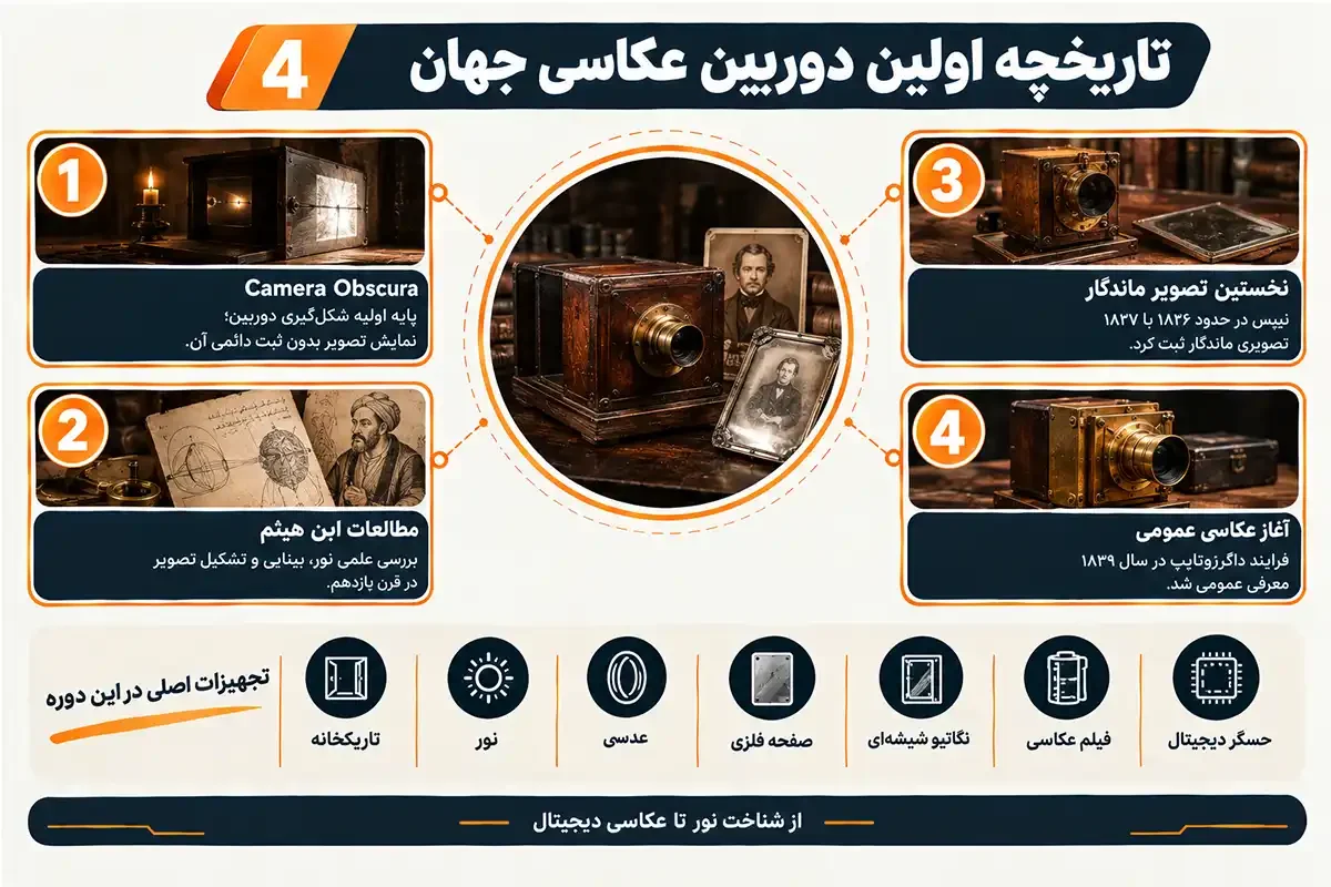 تاریخچه اولین دوربین عکاسی جهان