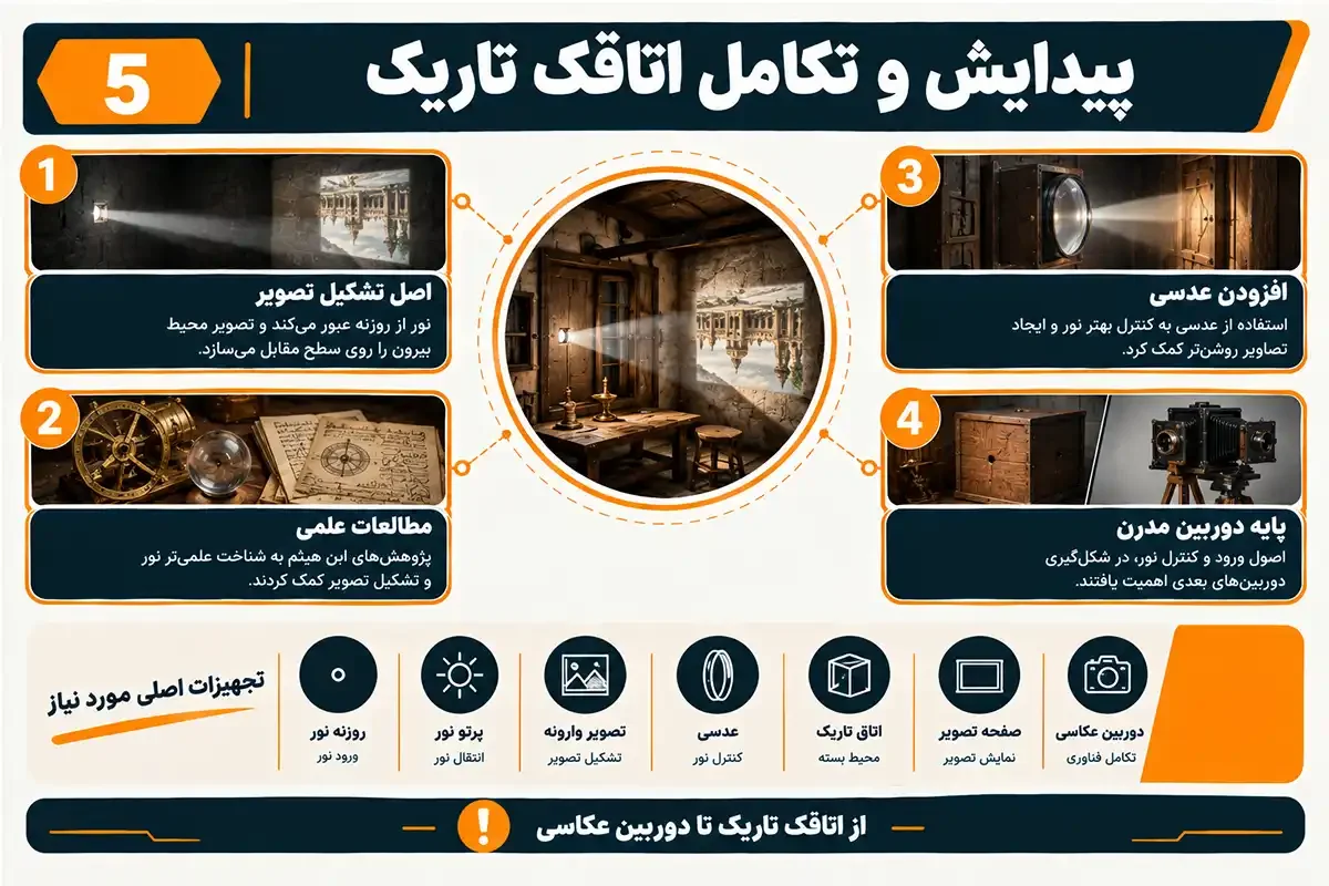 پیدایش و تکامل تاریکخانه در  اولین دوربین عکاسی جهان