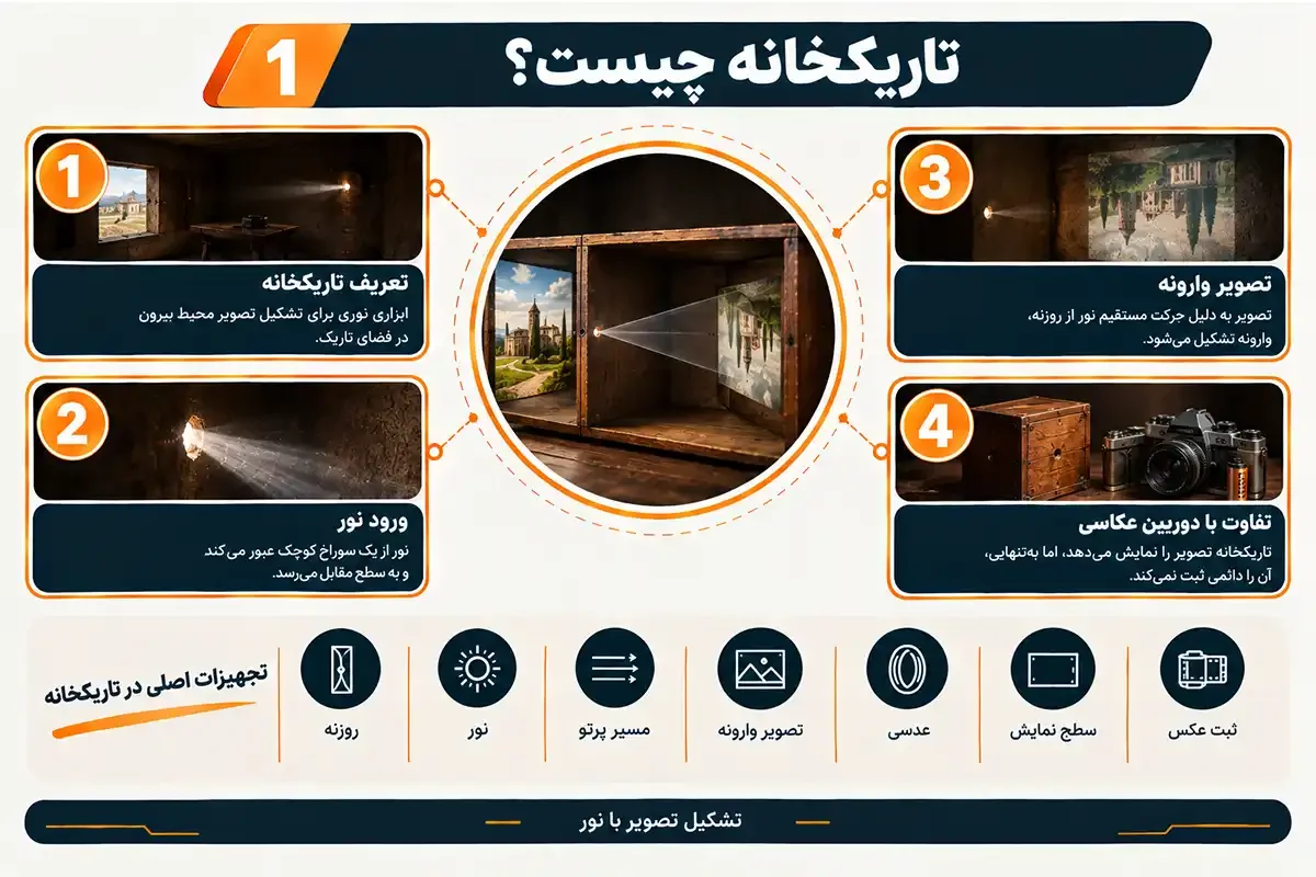 تاربکخانه چیست و اولین دوربین عکاسی جهان