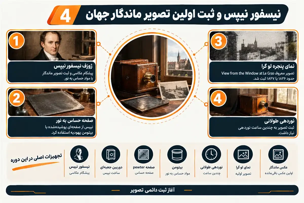 ثبت عکس با اولین دوربین عکاسی جهان
