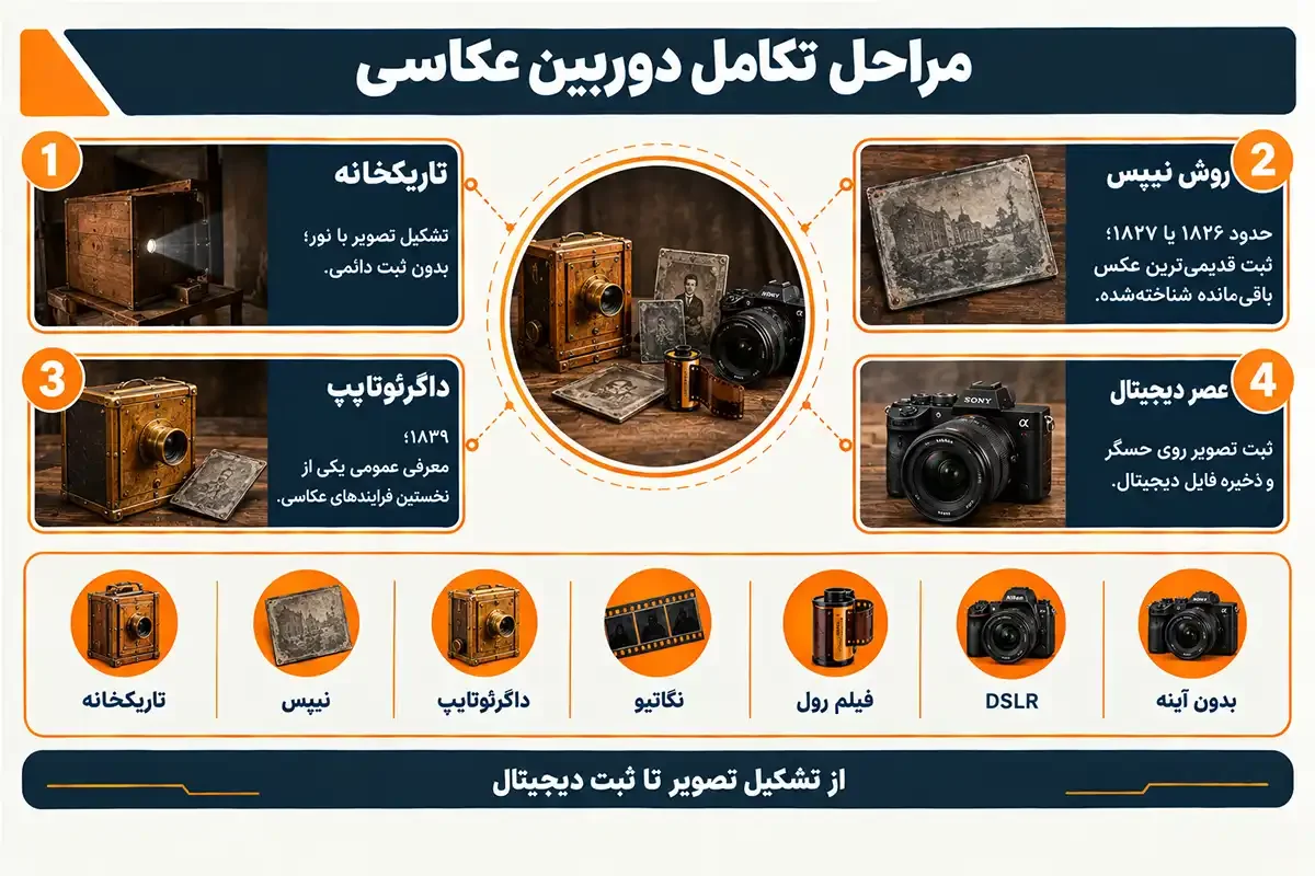 مراحل تکامل اولین دوربین عکاسی جهان