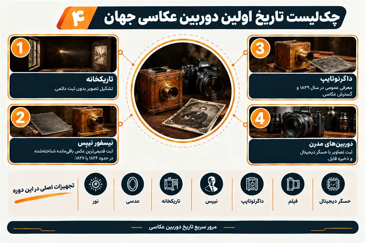 چک لیست اولین دوربین عکاسی جهان