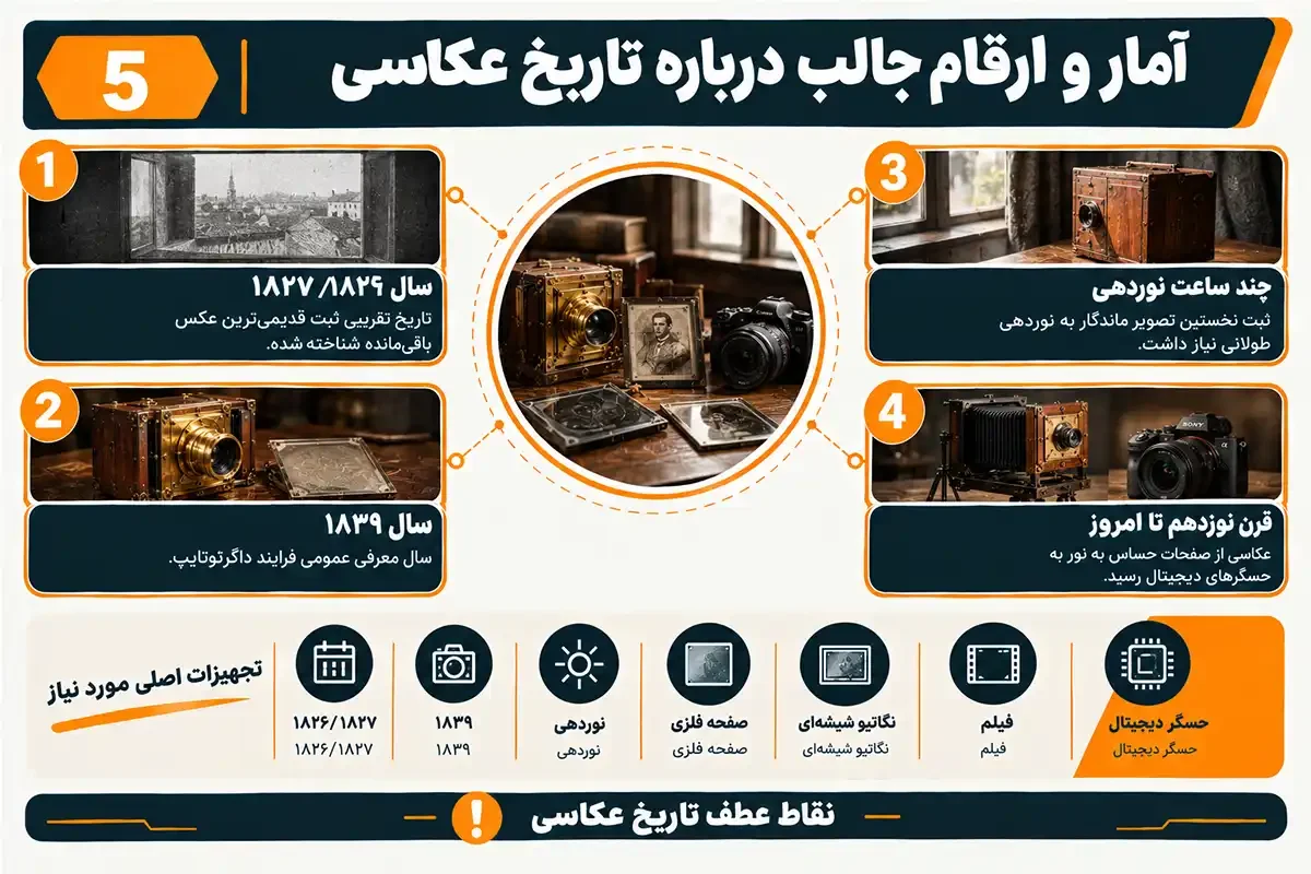 آمار و ارقام اولین دوربین عکاسی جهان