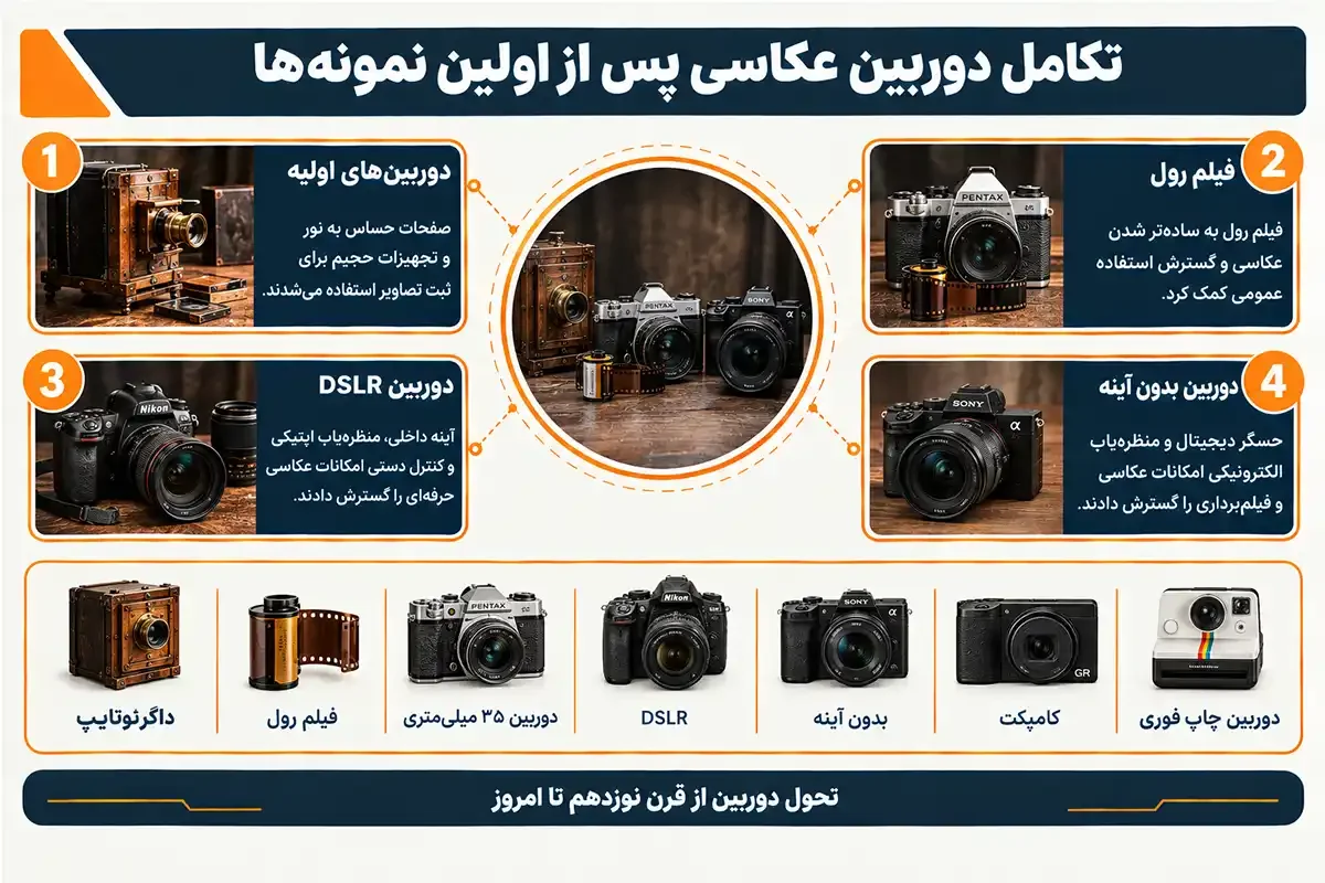 تکامل اولین دوربین عکاسی جهان پس از اولین نمونه ها